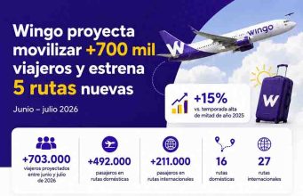 Wingo acelera la temporada de vacaciones con nuevas rutas y más de 700 mil viajeros proyectados