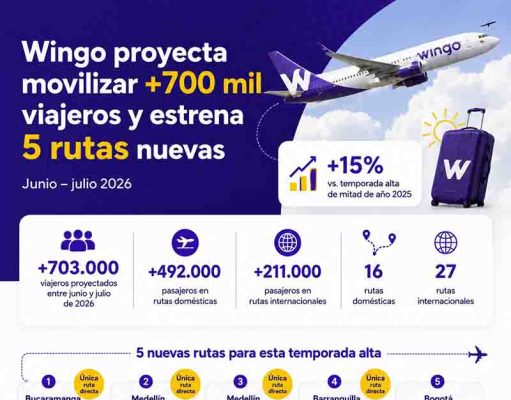 Wingo acelera la temporada de vacaciones con nuevas rutas y más de 700 mil viajeros proyectados