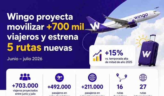 Wingo acelera la temporada de vacaciones con nuevas rutas y más de 700 mil viajeros proyectados