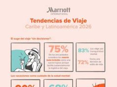 Latinoamérica cambia la forma de viajar: bienestar, IA y menos decisiones marcan la nueva tendencia