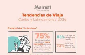 Latinoamérica cambia la forma de viajar: bienestar, IA y menos decisiones marcan la nueva tendencia