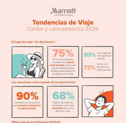 Latinoamérica cambia la forma de viajar: bienestar, IA y menos decisiones marcan la nueva tendencia